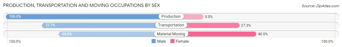 Production, Transportation and Moving Occupations by Sex in Dunn Center