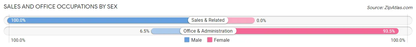 Sales and Office Occupations by Sex in Dunn Center