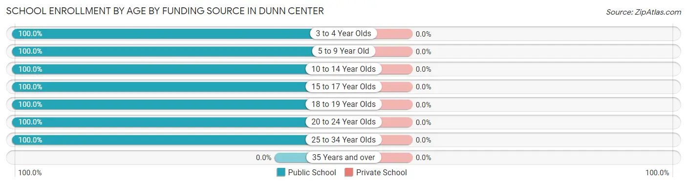 School Enrollment by Age by Funding Source in Dunn Center
