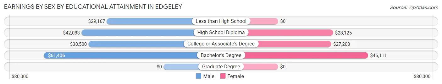 Earnings by Sex by Educational Attainment in Edgeley