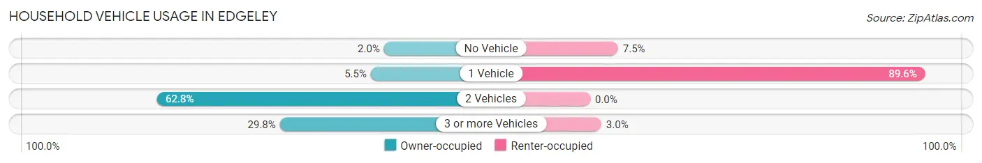 Household Vehicle Usage in Edgeley