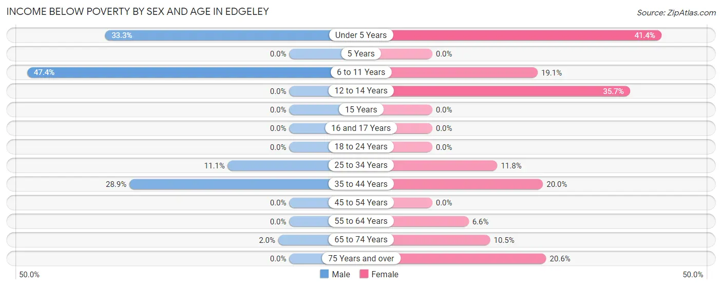 Income Below Poverty by Sex and Age in Edgeley