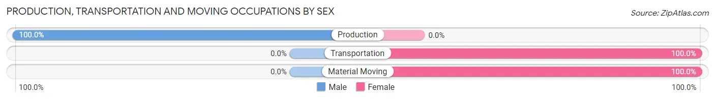 Production, Transportation and Moving Occupations by Sex in Edgeley
