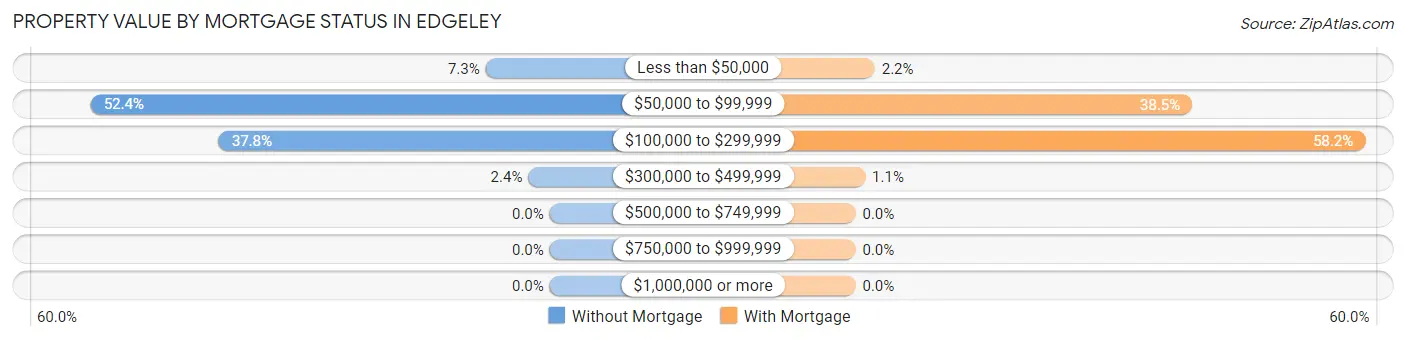 Property Value by Mortgage Status in Edgeley