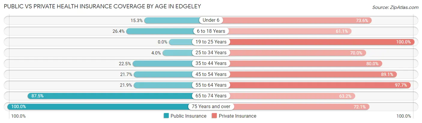 Public vs Private Health Insurance Coverage by Age in Edgeley
