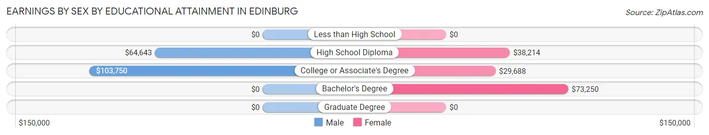 Earnings by Sex by Educational Attainment in Edinburg