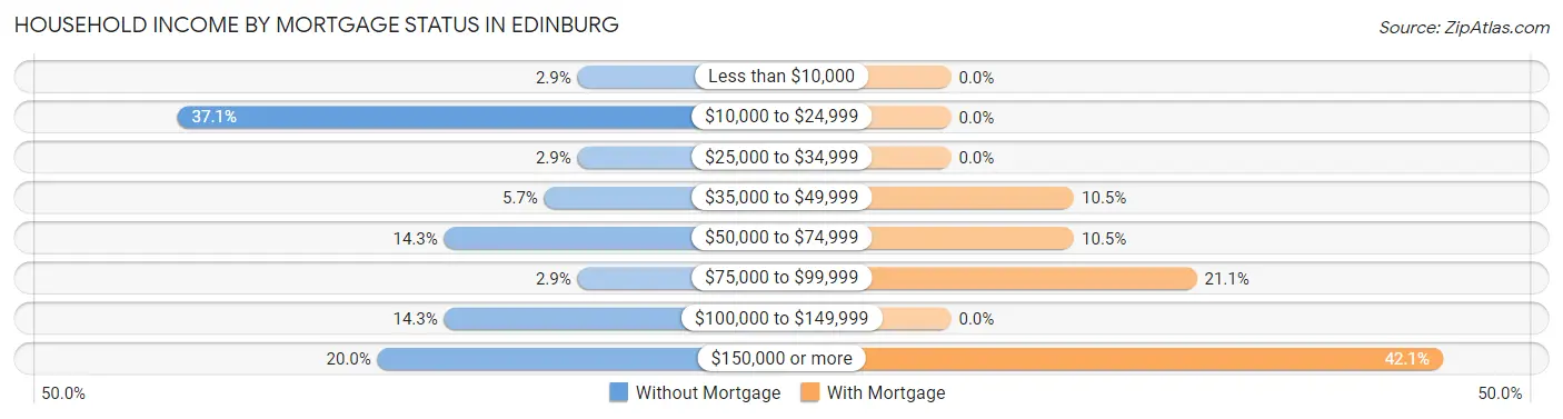 Household Income by Mortgage Status in Edinburg