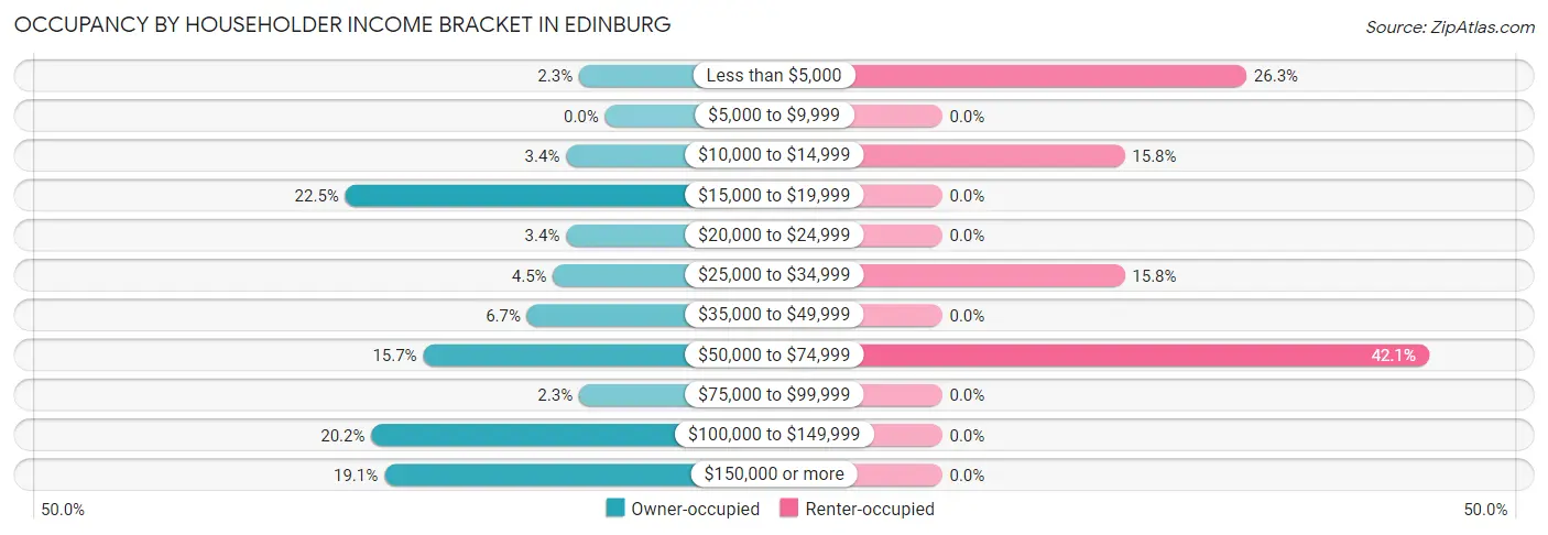 Occupancy by Householder Income Bracket in Edinburg