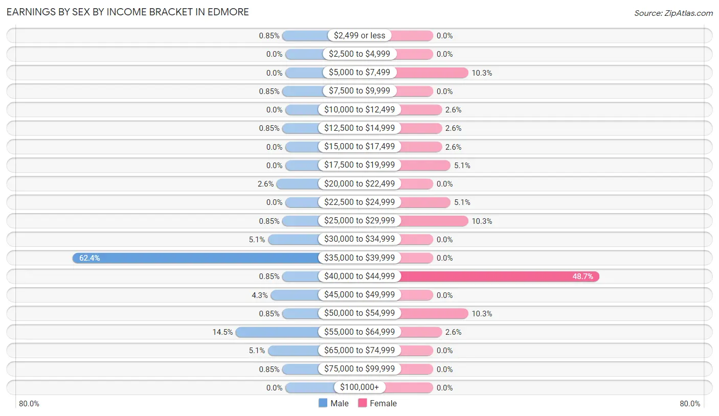 Earnings by Sex by Income Bracket in Edmore