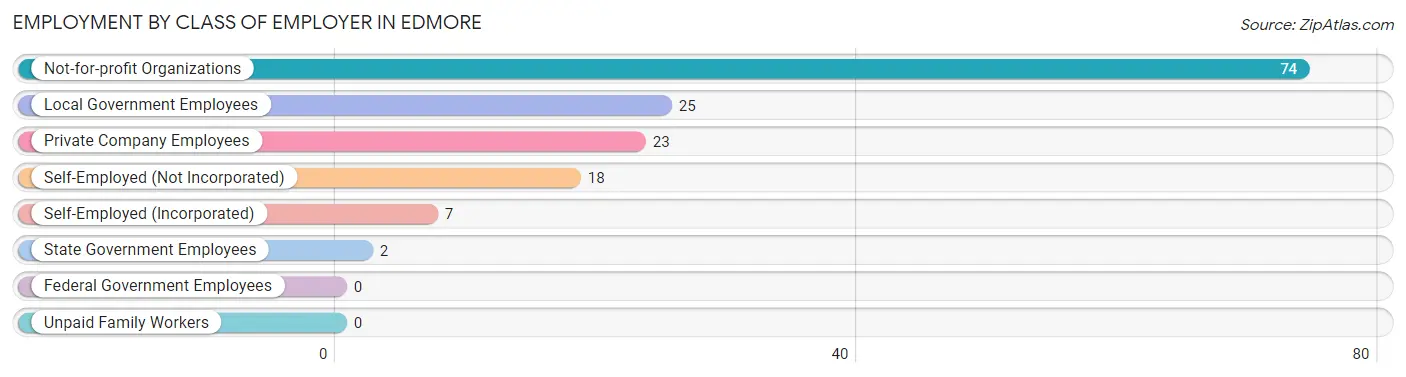 Employment by Class of Employer in Edmore