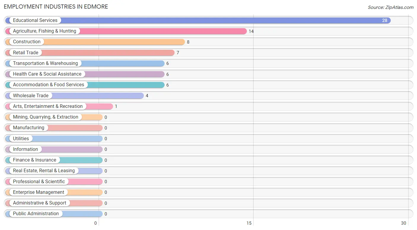 Employment Industries in Edmore