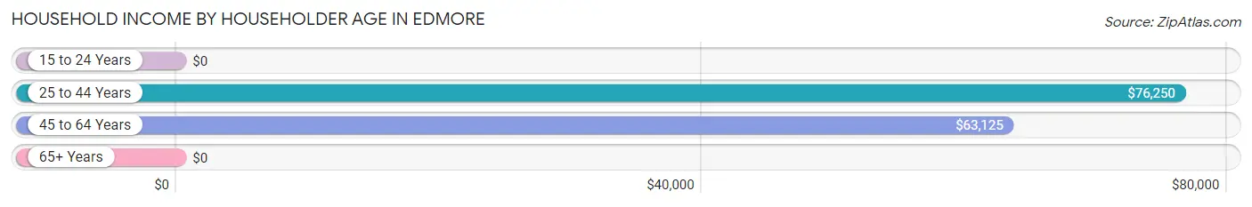 Household Income by Householder Age in Edmore