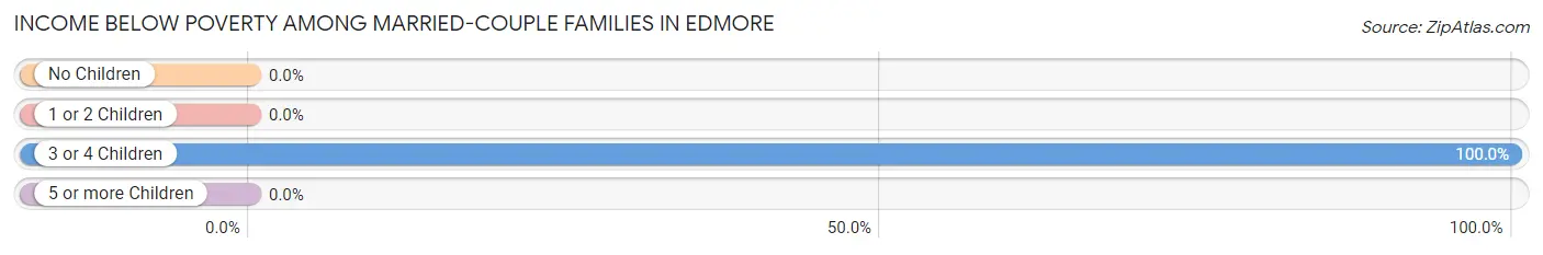 Income Below Poverty Among Married-Couple Families in Edmore