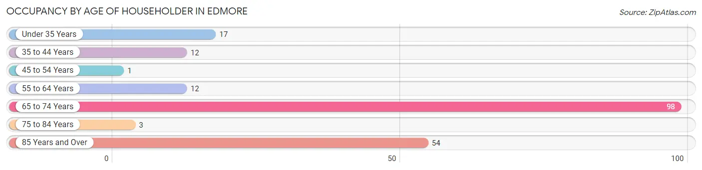 Occupancy by Age of Householder in Edmore