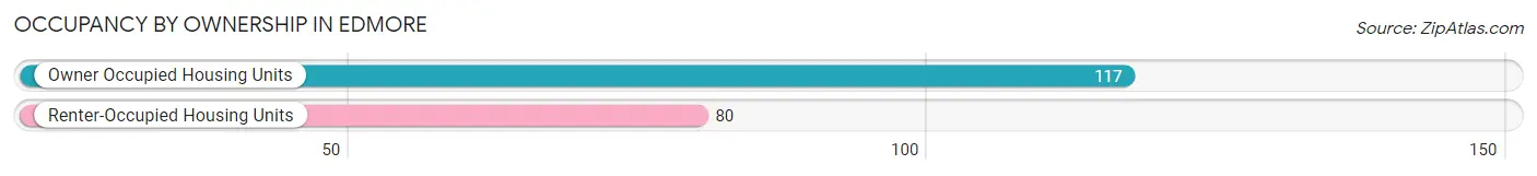 Occupancy by Ownership in Edmore