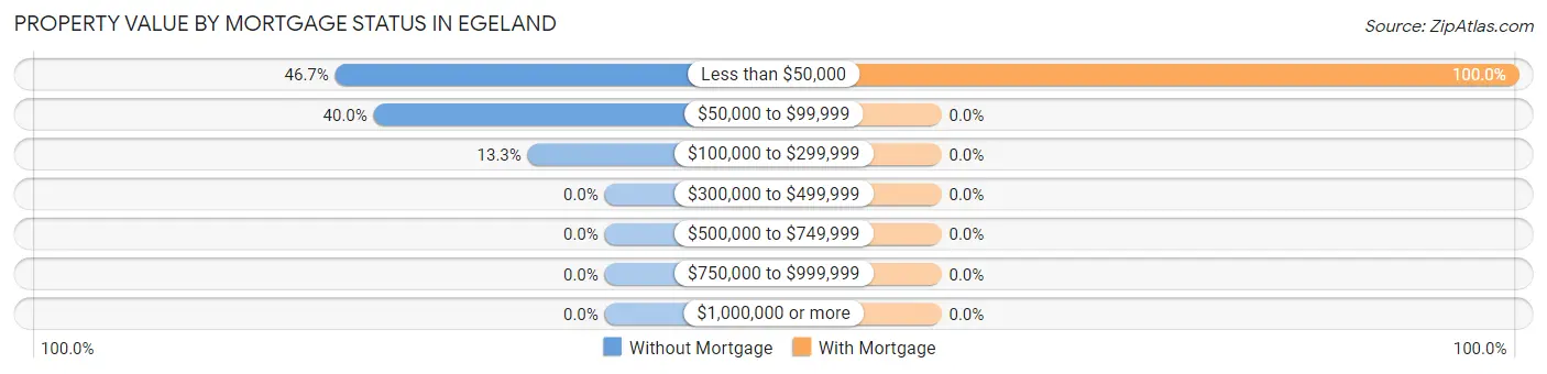 Property Value by Mortgage Status in Egeland