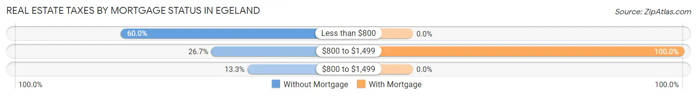 Real Estate Taxes by Mortgage Status in Egeland