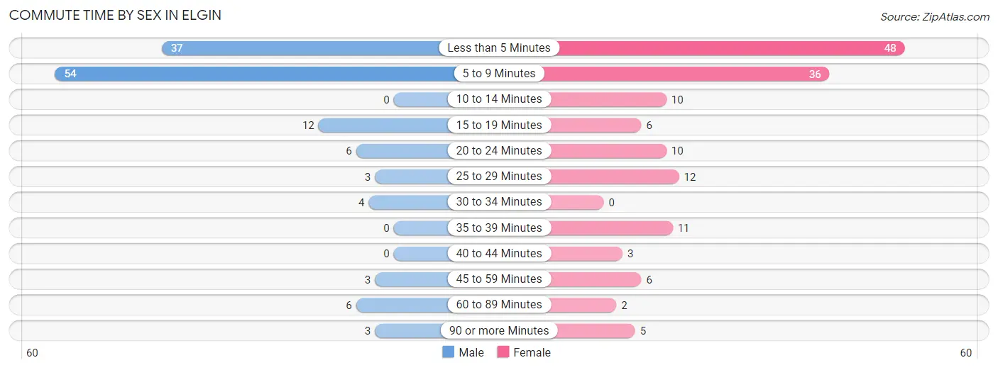 Commute Time by Sex in Elgin