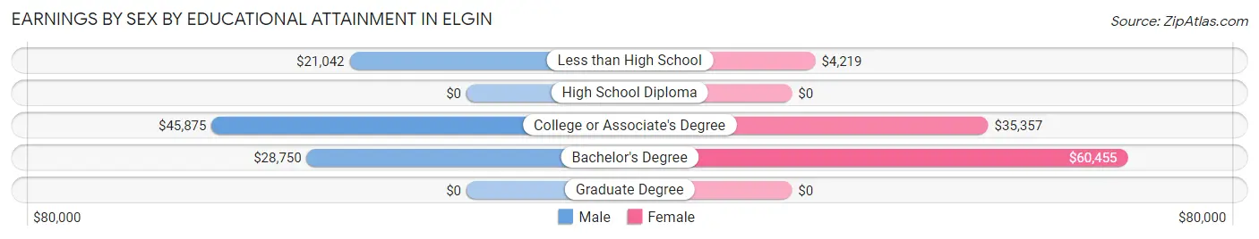 Earnings by Sex by Educational Attainment in Elgin