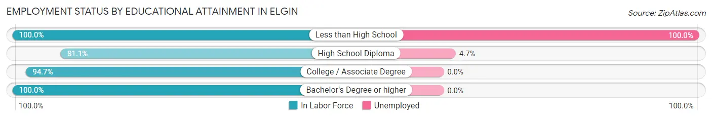 Employment Status by Educational Attainment in Elgin