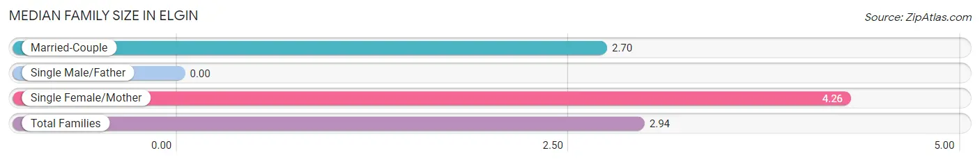 Median Family Size in Elgin