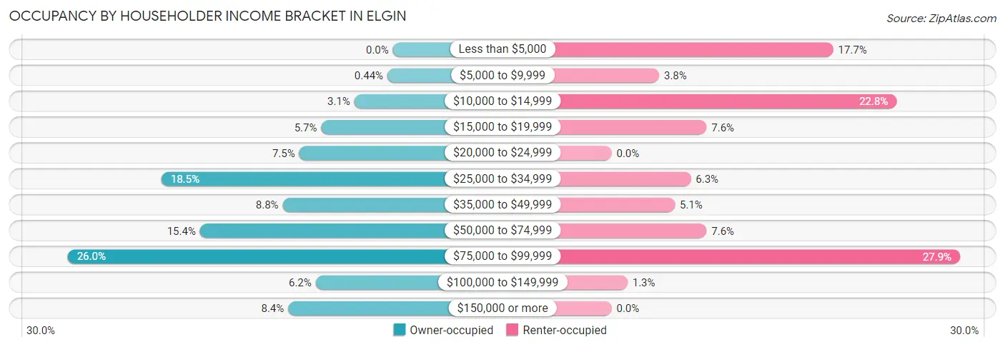 Occupancy by Householder Income Bracket in Elgin