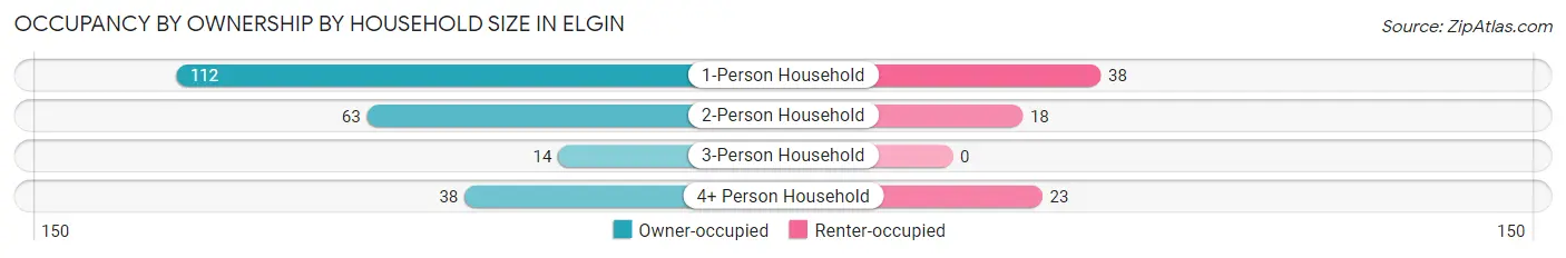 Occupancy by Ownership by Household Size in Elgin