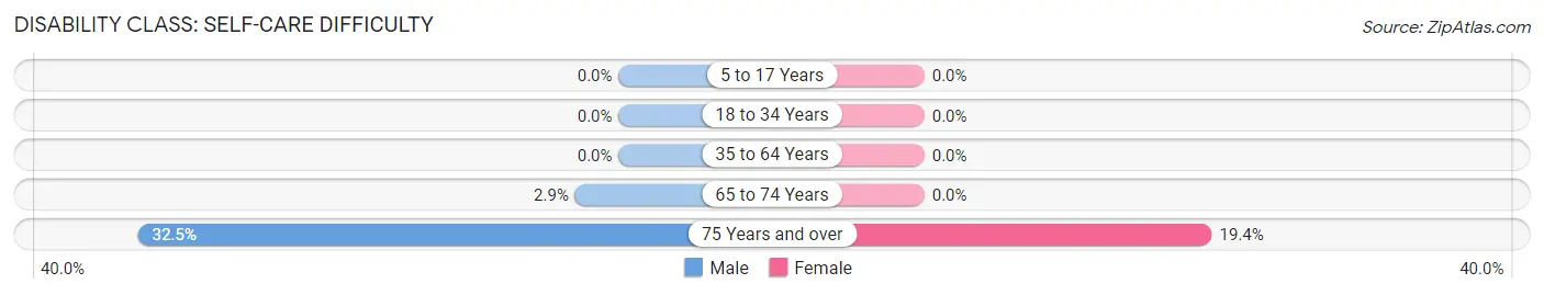 Disability in Elgin: <span>Self-Care Difficulty</span>