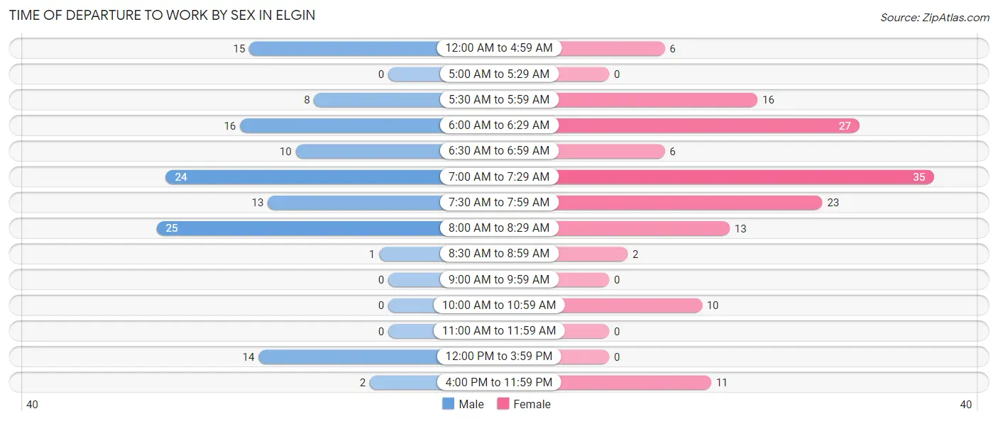 Time of Departure to Work by Sex in Elgin