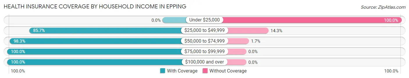 Health Insurance Coverage by Household Income in Epping