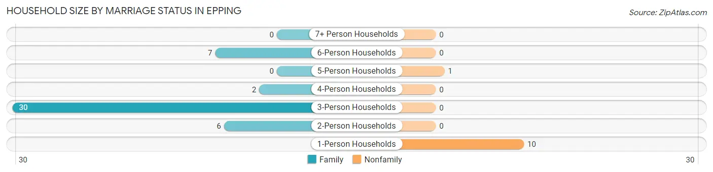 Household Size by Marriage Status in Epping