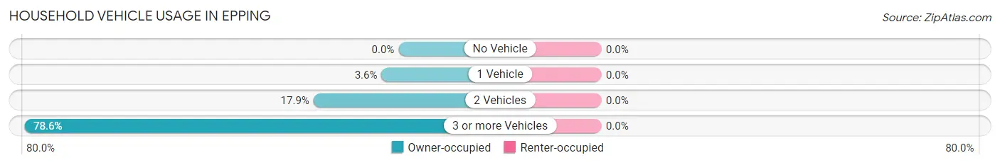 Household Vehicle Usage in Epping