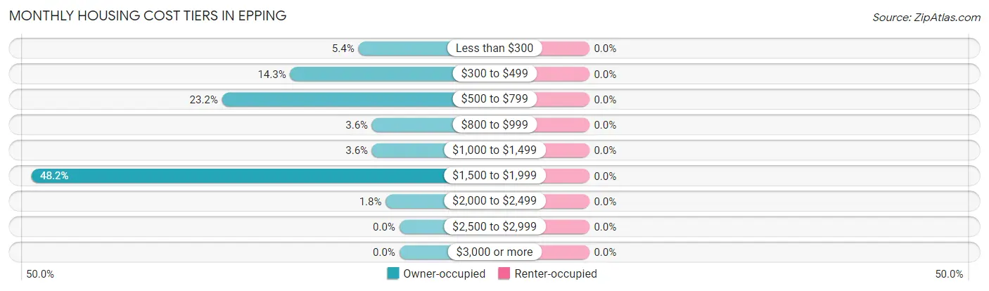 Monthly Housing Cost Tiers in Epping