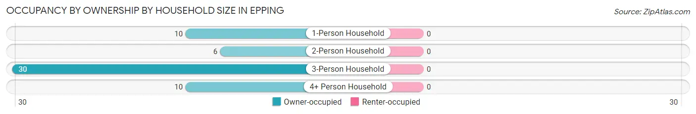Occupancy by Ownership by Household Size in Epping