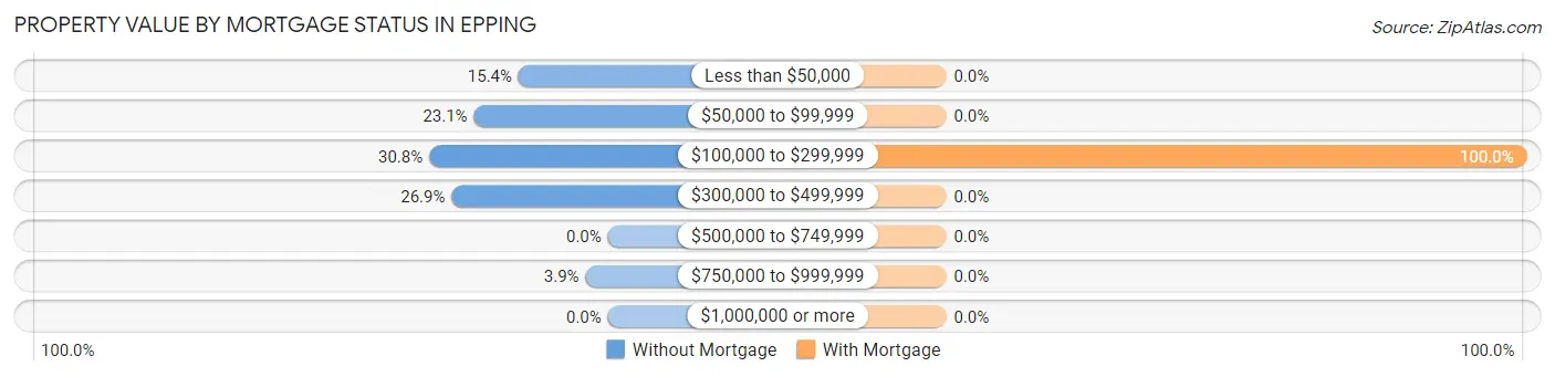 Property Value by Mortgage Status in Epping