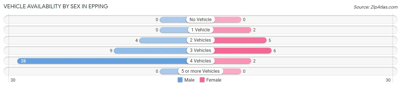 Vehicle Availability by Sex in Epping