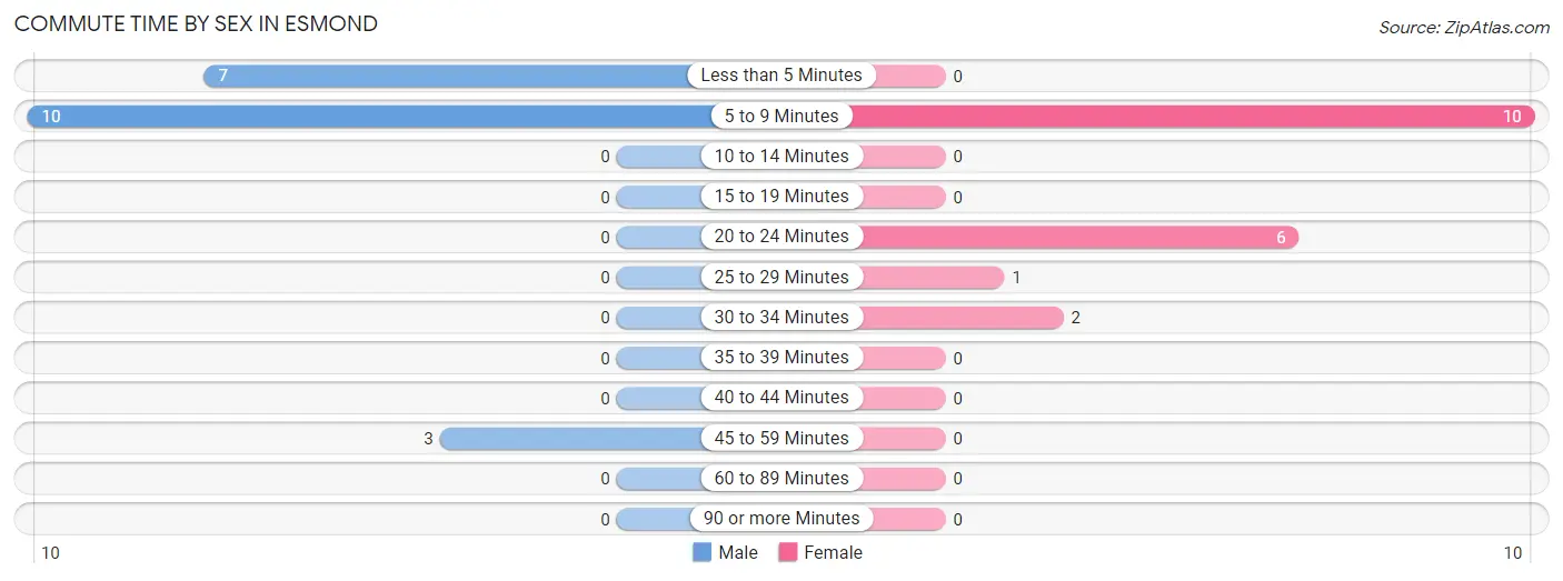 Commute Time by Sex in Esmond