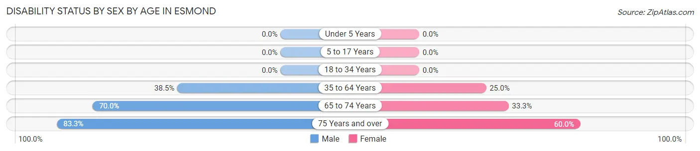 Disability Status by Sex by Age in Esmond