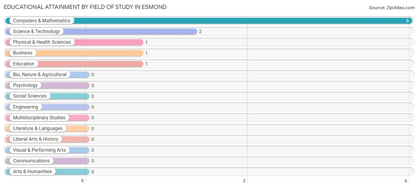 Educational Attainment by Field of Study in Esmond