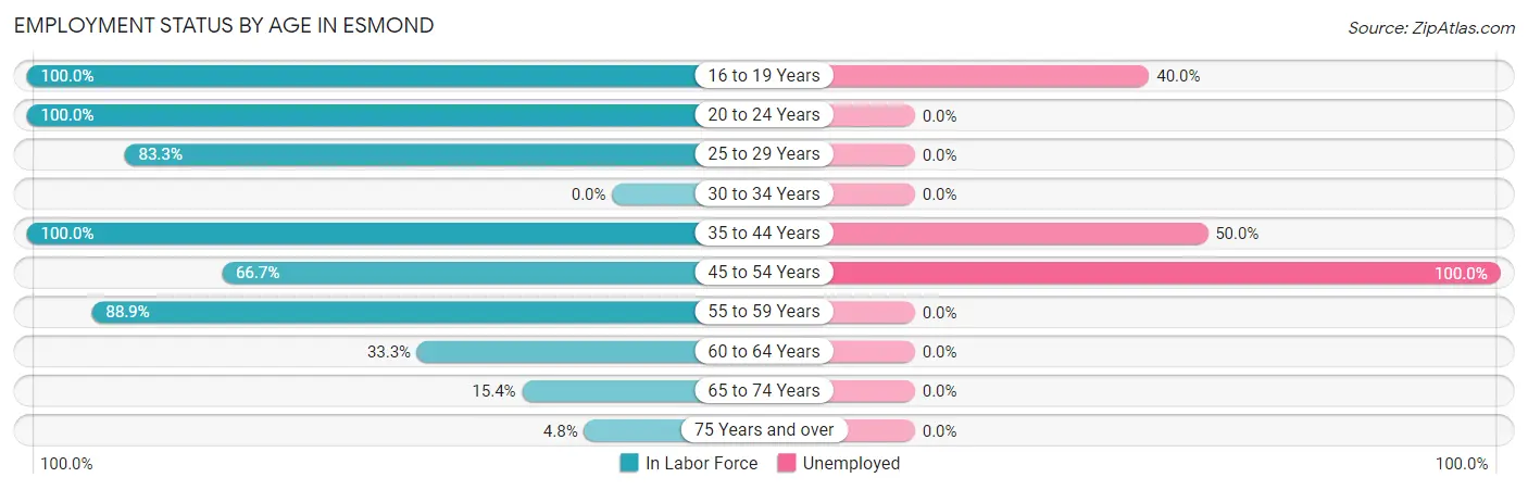 Employment Status by Age in Esmond