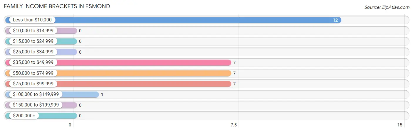 Family Income Brackets in Esmond