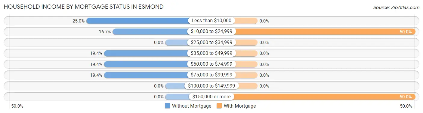 Household Income by Mortgage Status in Esmond