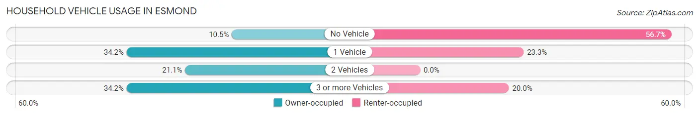 Household Vehicle Usage in Esmond