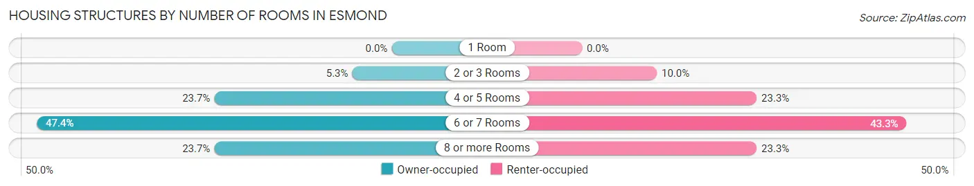 Housing Structures by Number of Rooms in Esmond