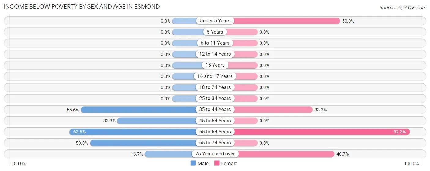 Income Below Poverty by Sex and Age in Esmond
