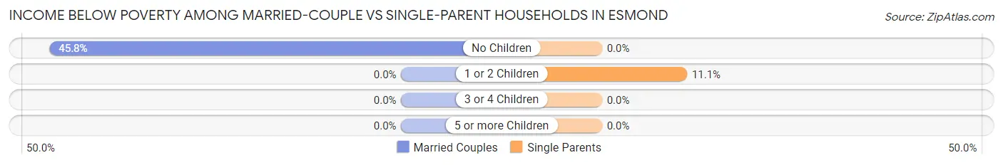 Income Below Poverty Among Married-Couple vs Single-Parent Households in Esmond