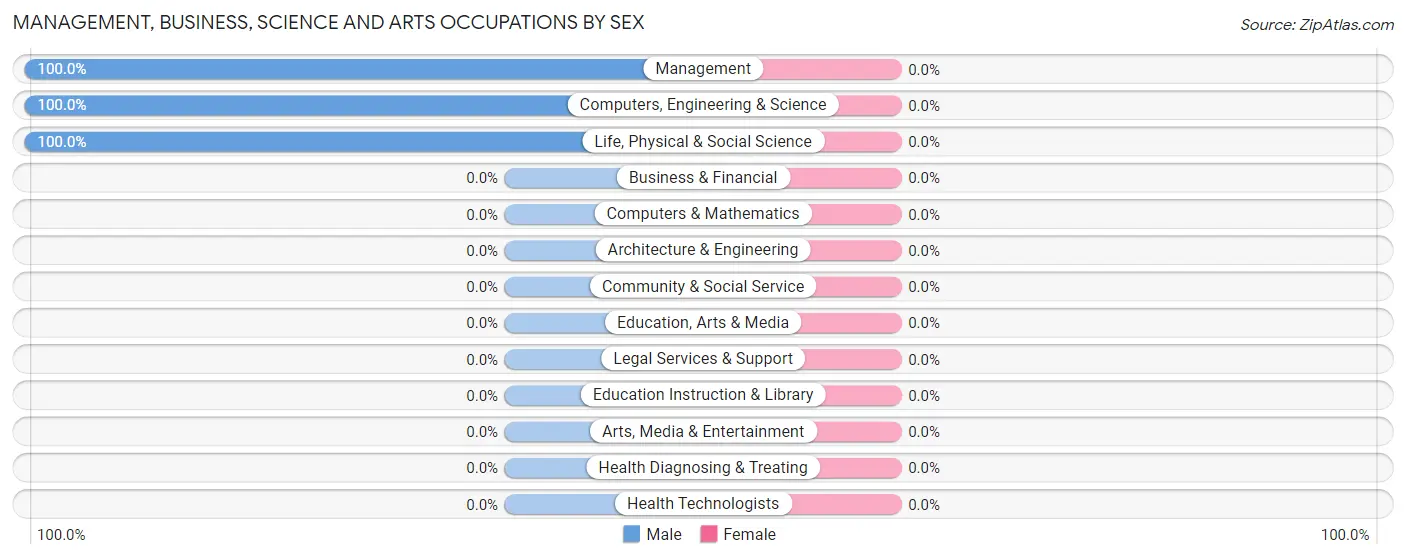 Management, Business, Science and Arts Occupations by Sex in Esmond
