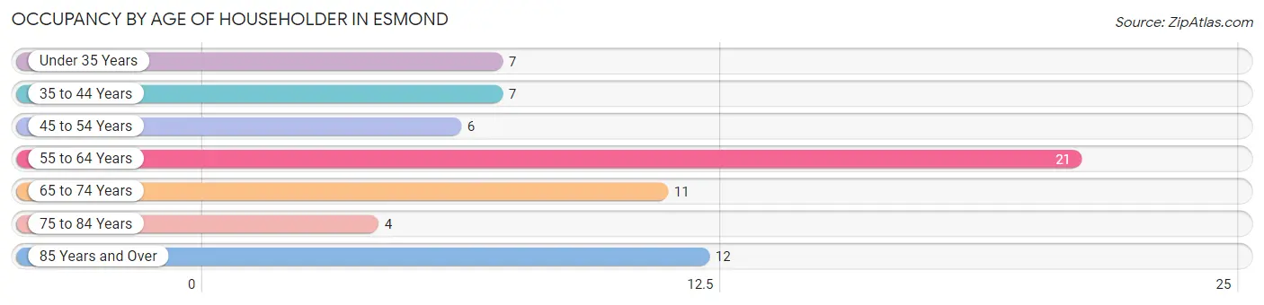 Occupancy by Age of Householder in Esmond