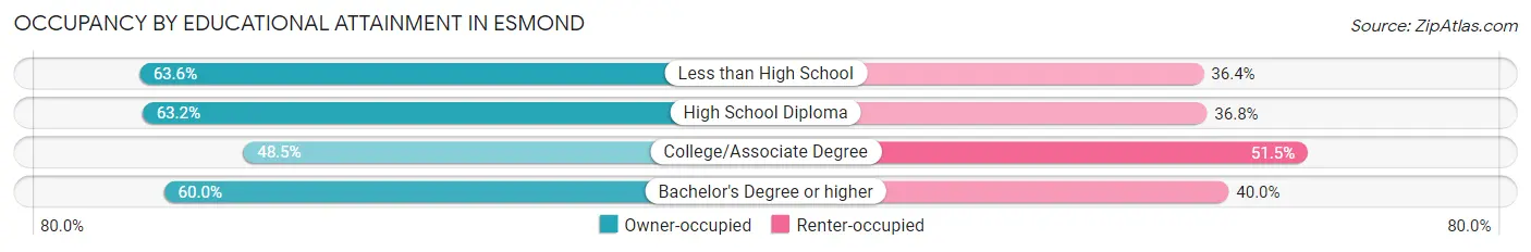 Occupancy by Educational Attainment in Esmond