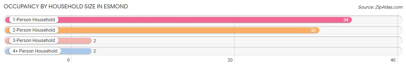 Occupancy by Household Size in Esmond